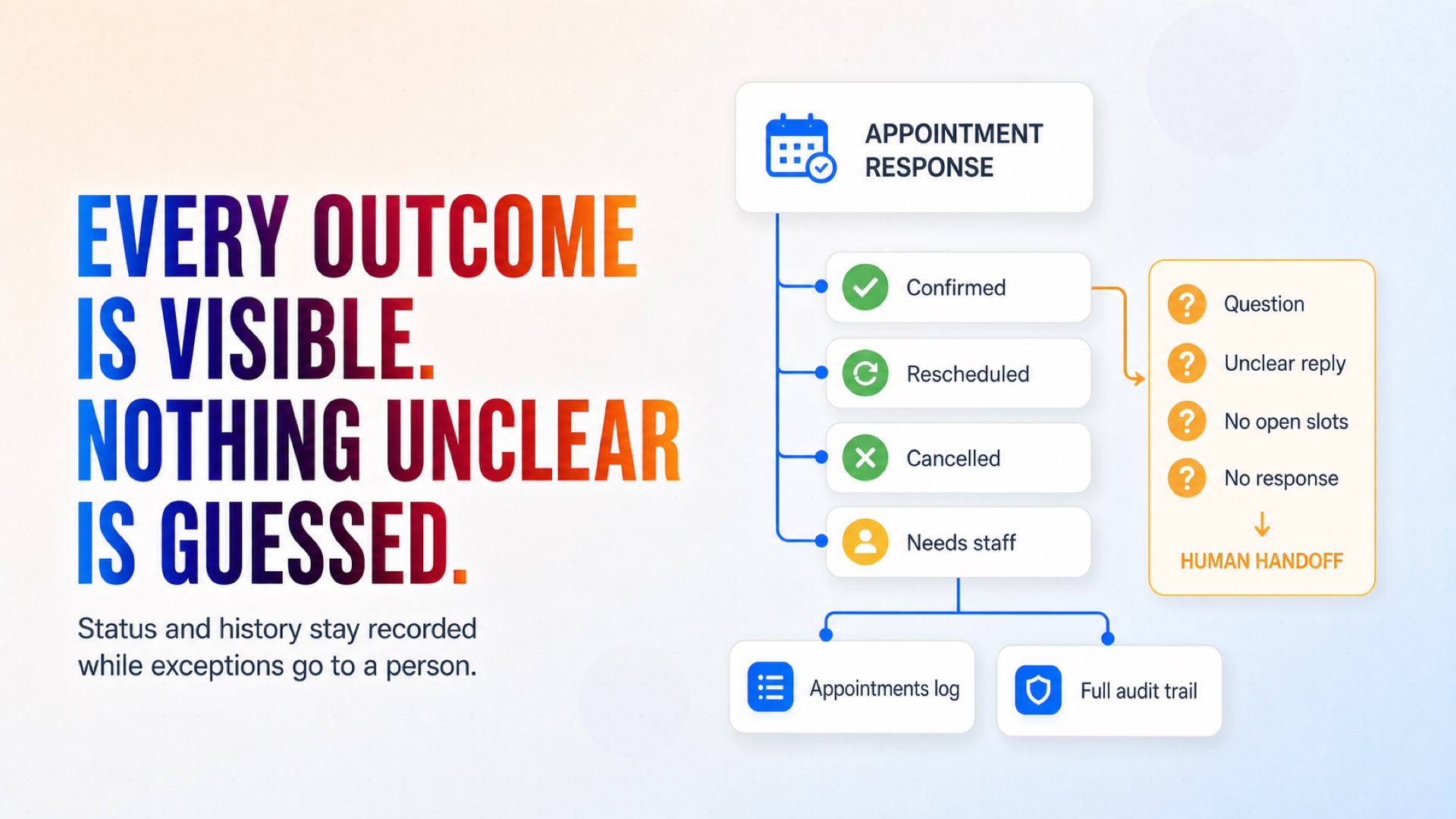 Outcomes remain recorded while unclear replies and exceptions are handed to a person.