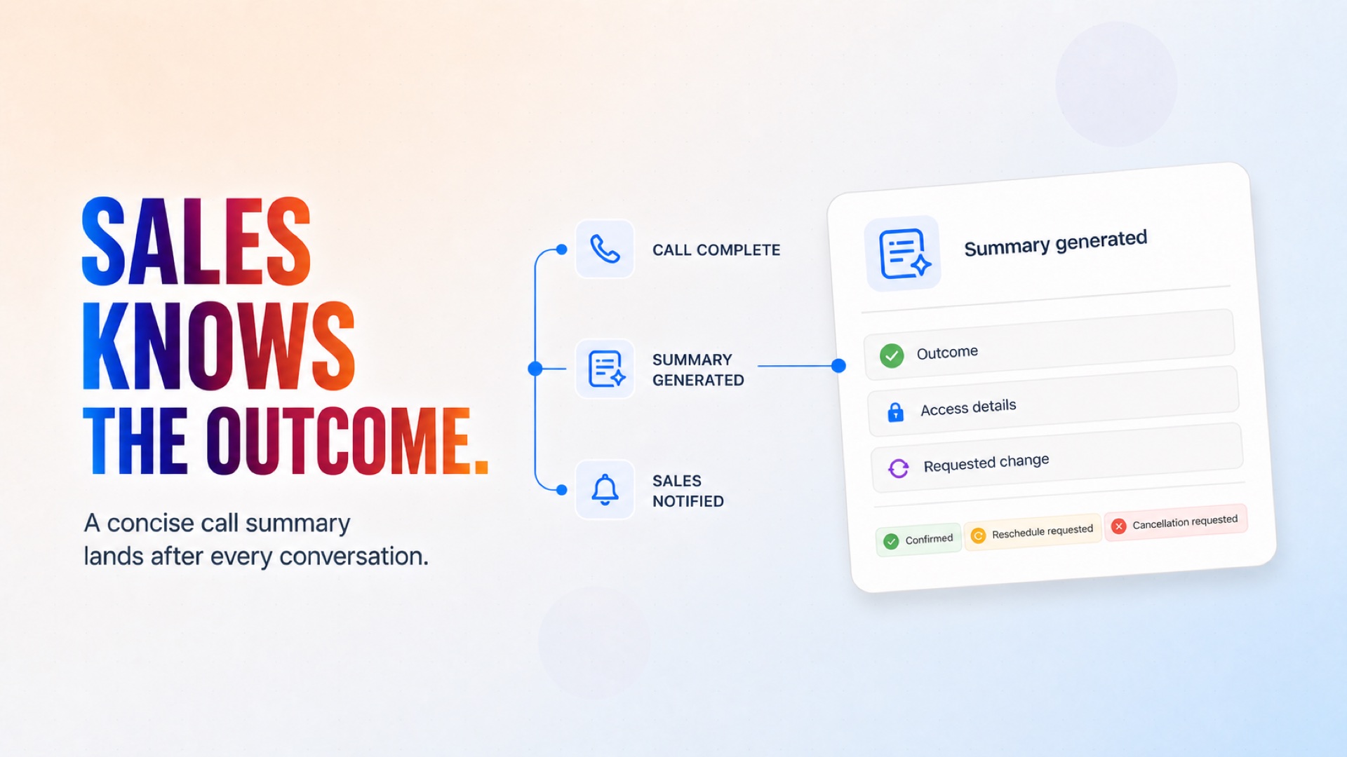 Every completed call produces a concise outcome summary for the sales team. Every completed call produces a concise outcome summary for the sales team.