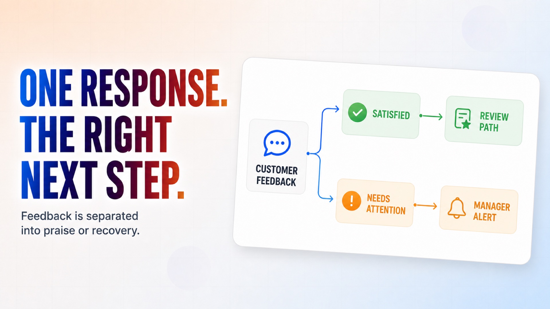 Positive feedback enters the review path while problems trigger a manager alert. Positive feedback enters the review path while problems trigger a manager alert.