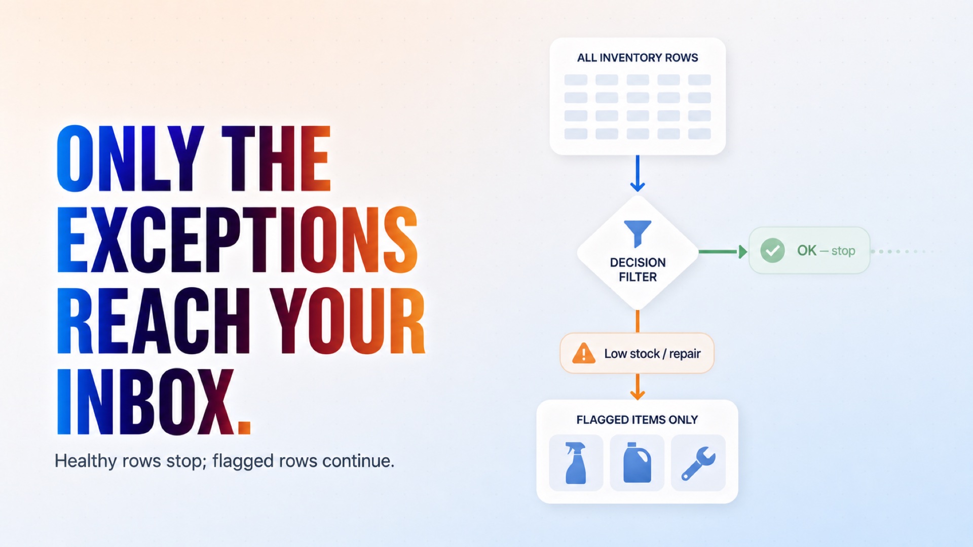 Healthy inventory rows stop while actionable exceptions continue to the alert.