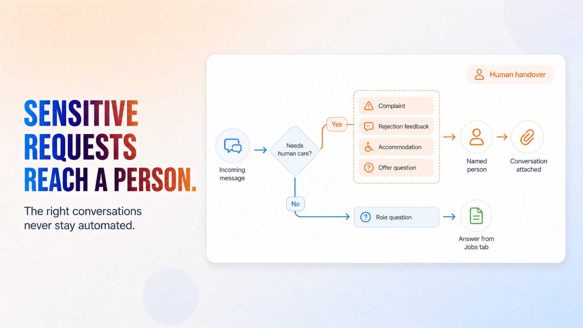 Send complaints, accommodation requests and offer questions to a named person with the conversation attached. Send complaints, accommodation requests and offer questions to a named person with the conversation attached.