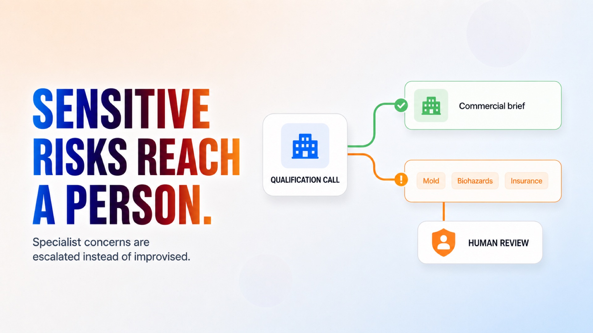 Sensitive Risks Are Escalated for Human Review Sensitive Risks Are Escalated for Human Review