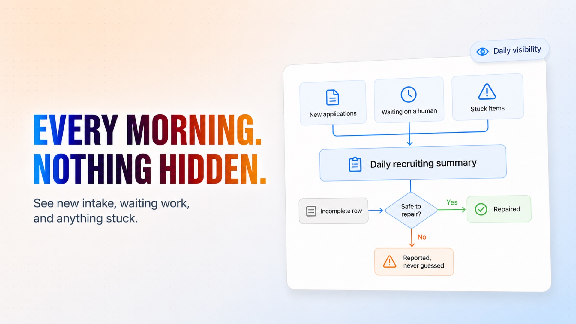 Summarize new applications, human follow-ups and stuck items every morning. Summarize new applications, human follow-ups and stuck items every morning.