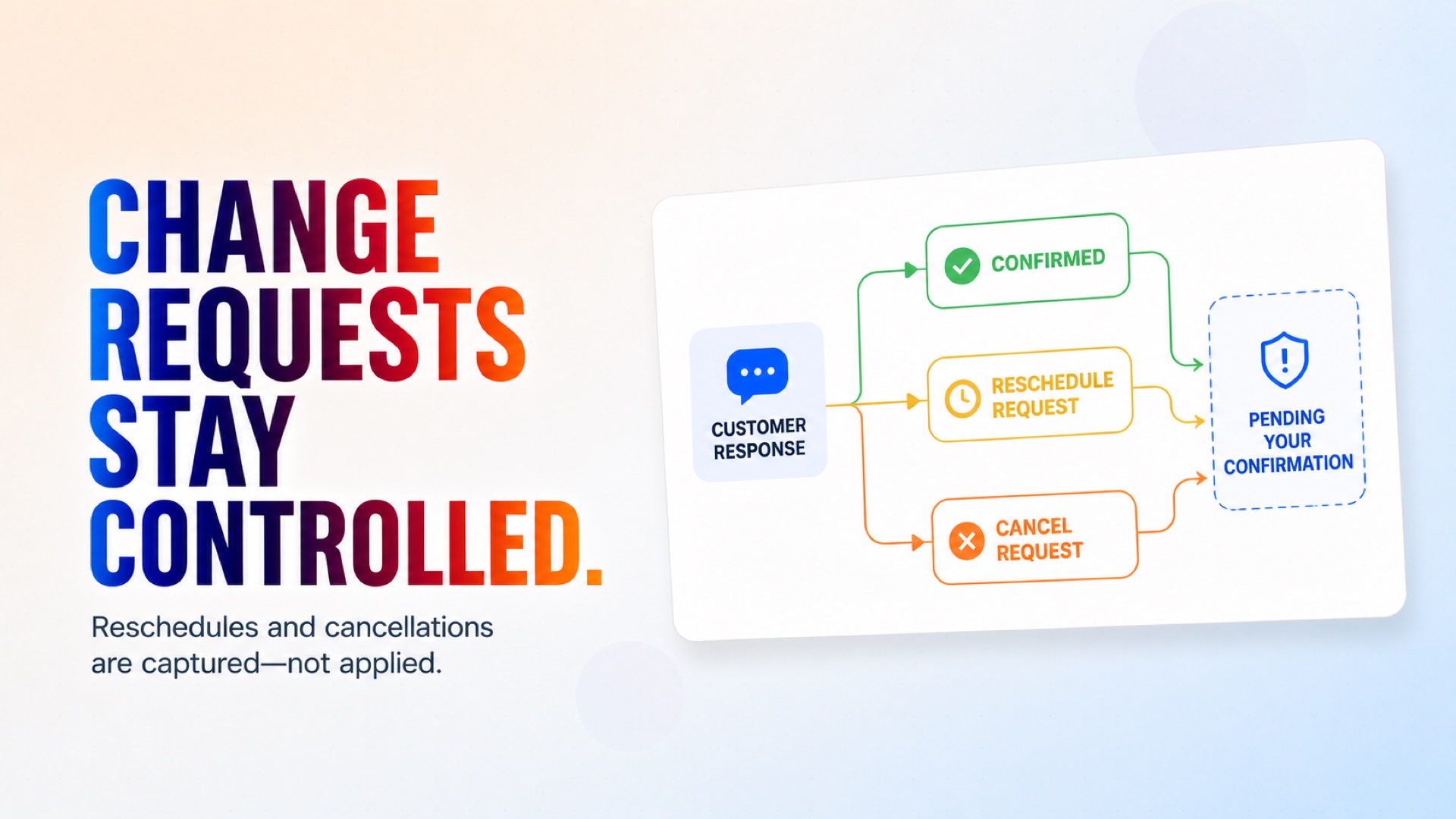 Reschedule and cancellation requests are recorded as pending without automatically changing the booking. Reschedule and cancellation requests are recorded as pending without automatically changing the booking.