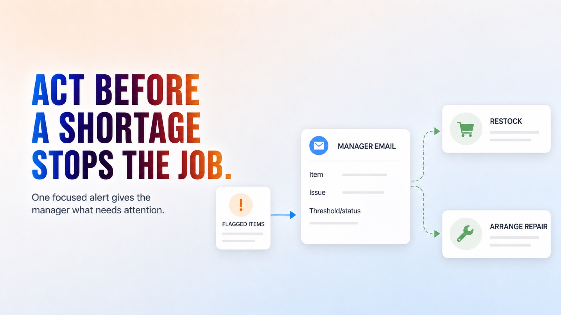 One focused email tells the manager what needs restocking or repair.