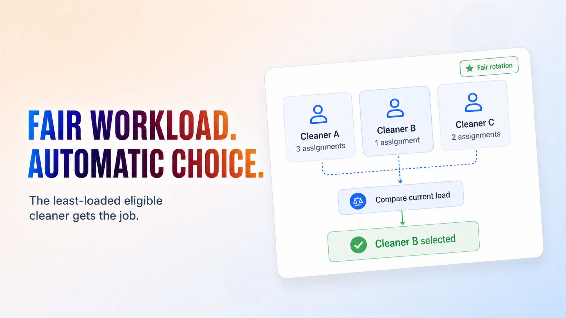 Select the least-loaded eligible cleaner to distribute work more fairly.