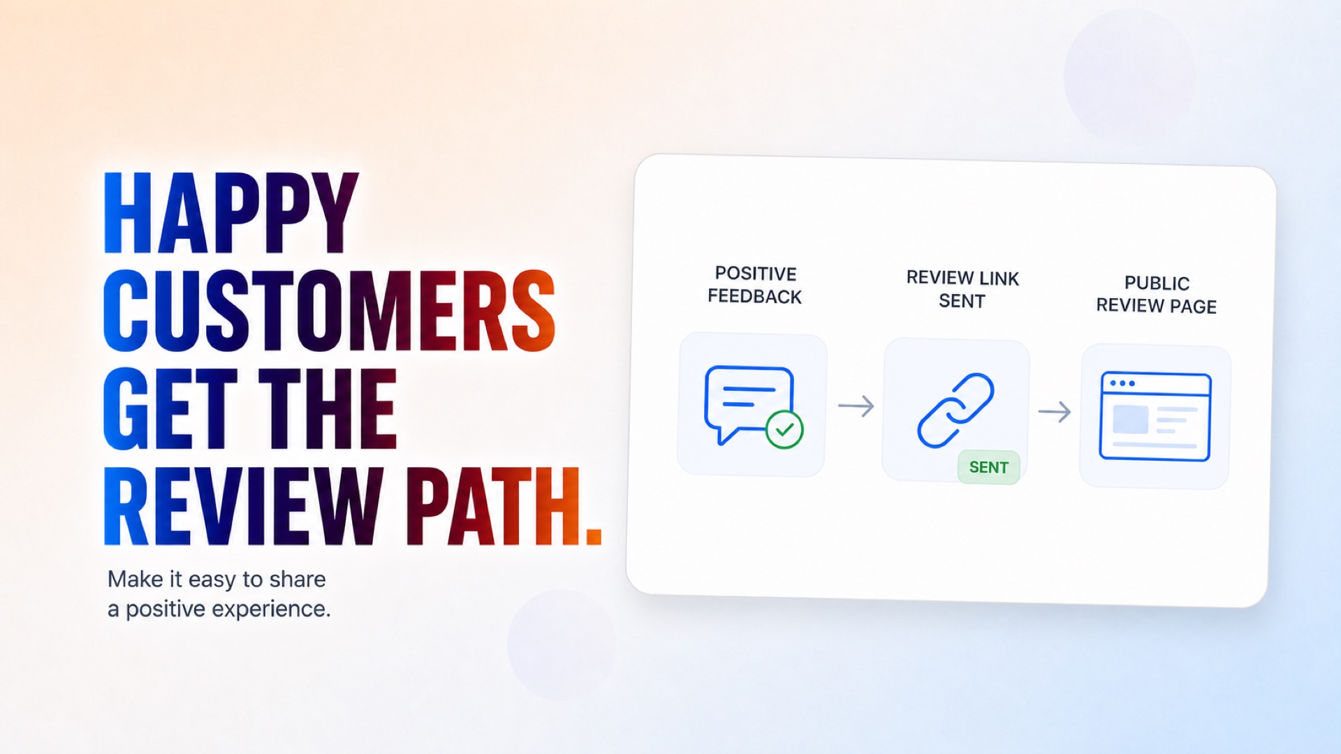 Satisfied customers receive a simple route for sharing their experience publicly. Satisfied customers receive a simple route for sharing their experience publicly.