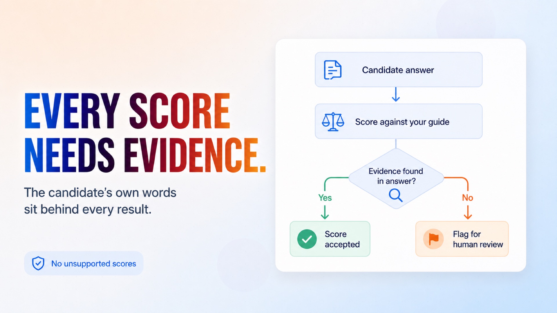 Accept scores supported by the candidate’s own words and flag unsupported results for human review.