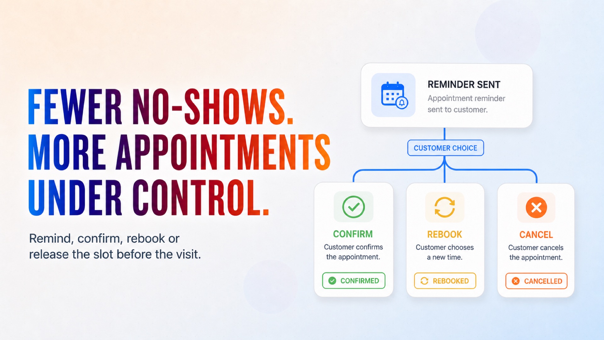 Reminders route every customer toward confirming, rebooking, or cancelling before the appointment.