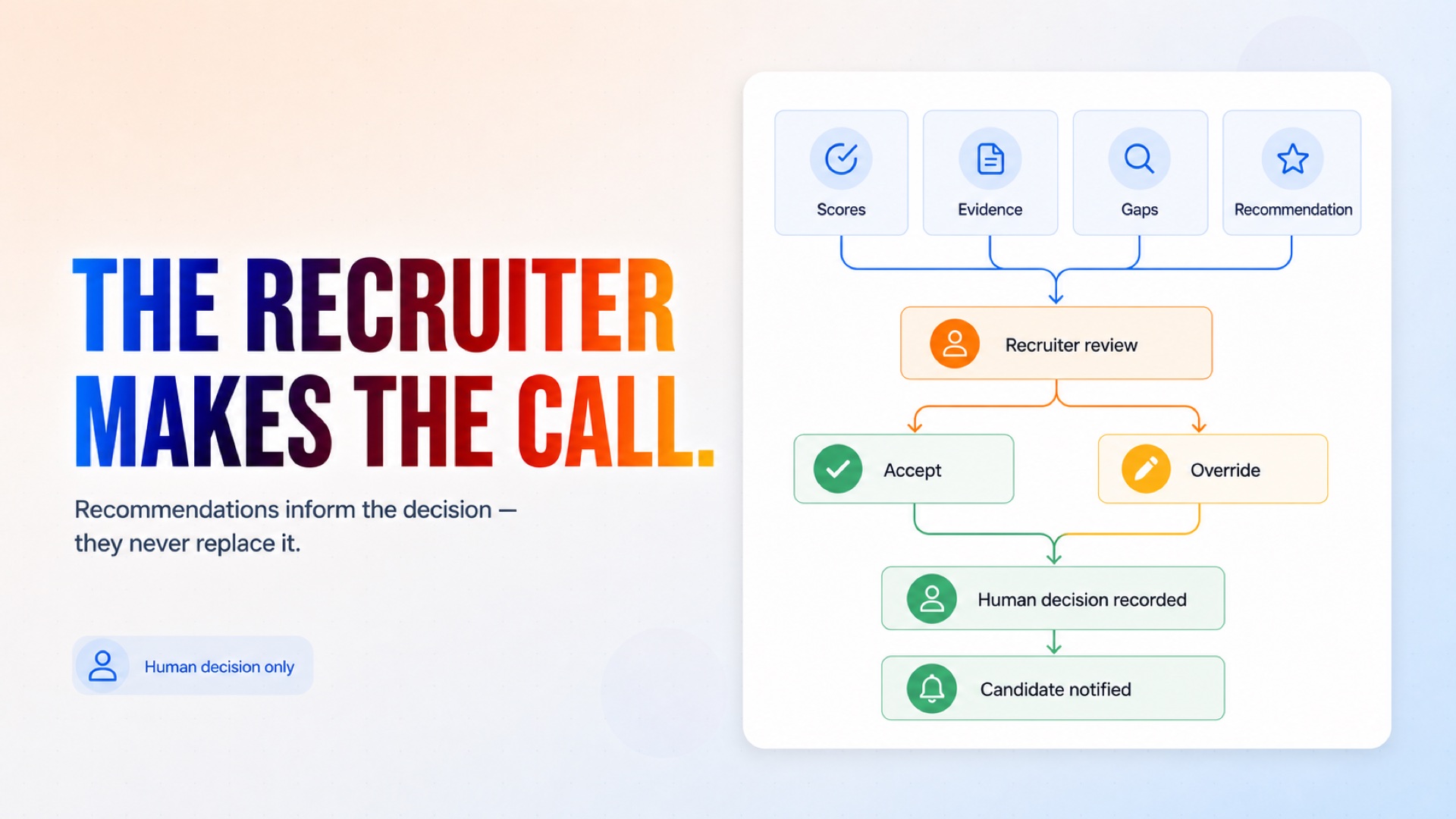 Let the recruiter accept or override every recommendation before a decision is recorded and communicated.