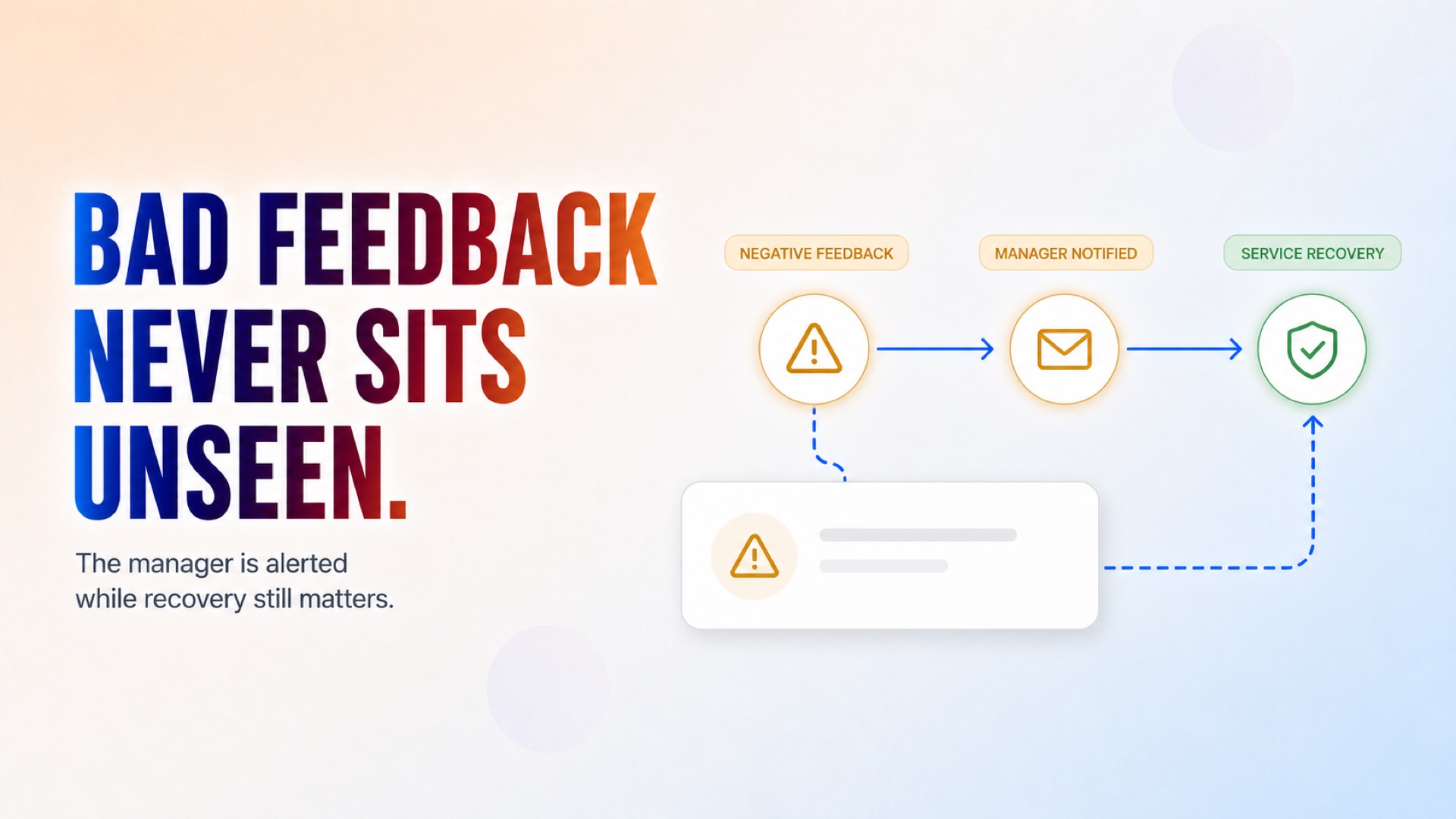 Negative feedback reaches the manager while timely service recovery is still possible. Negative feedback reaches the manager while timely service recovery is still possible.