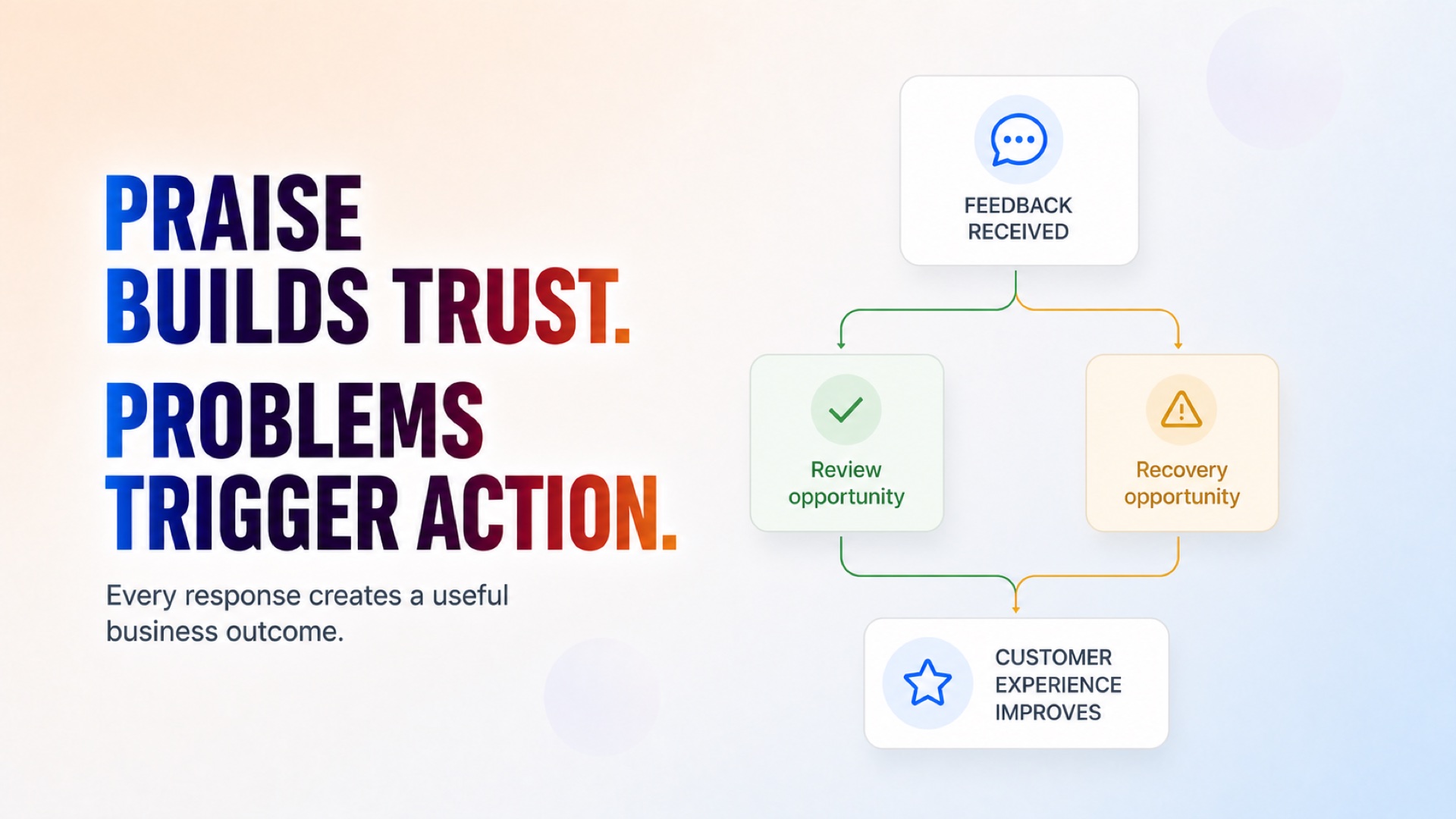Every response creates either a review opportunity or a recovery opportunity. Every response creates either a review opportunity or a recovery opportunity.