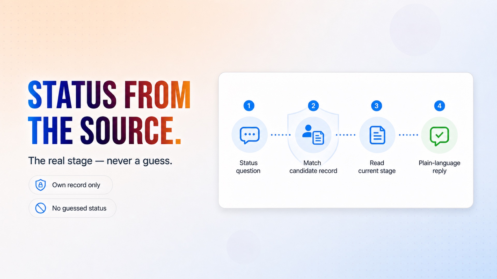 Give candidates their actual application stage without guessing or exposing another record. Give candidates their actual application stage without guessing or exposing another record.
