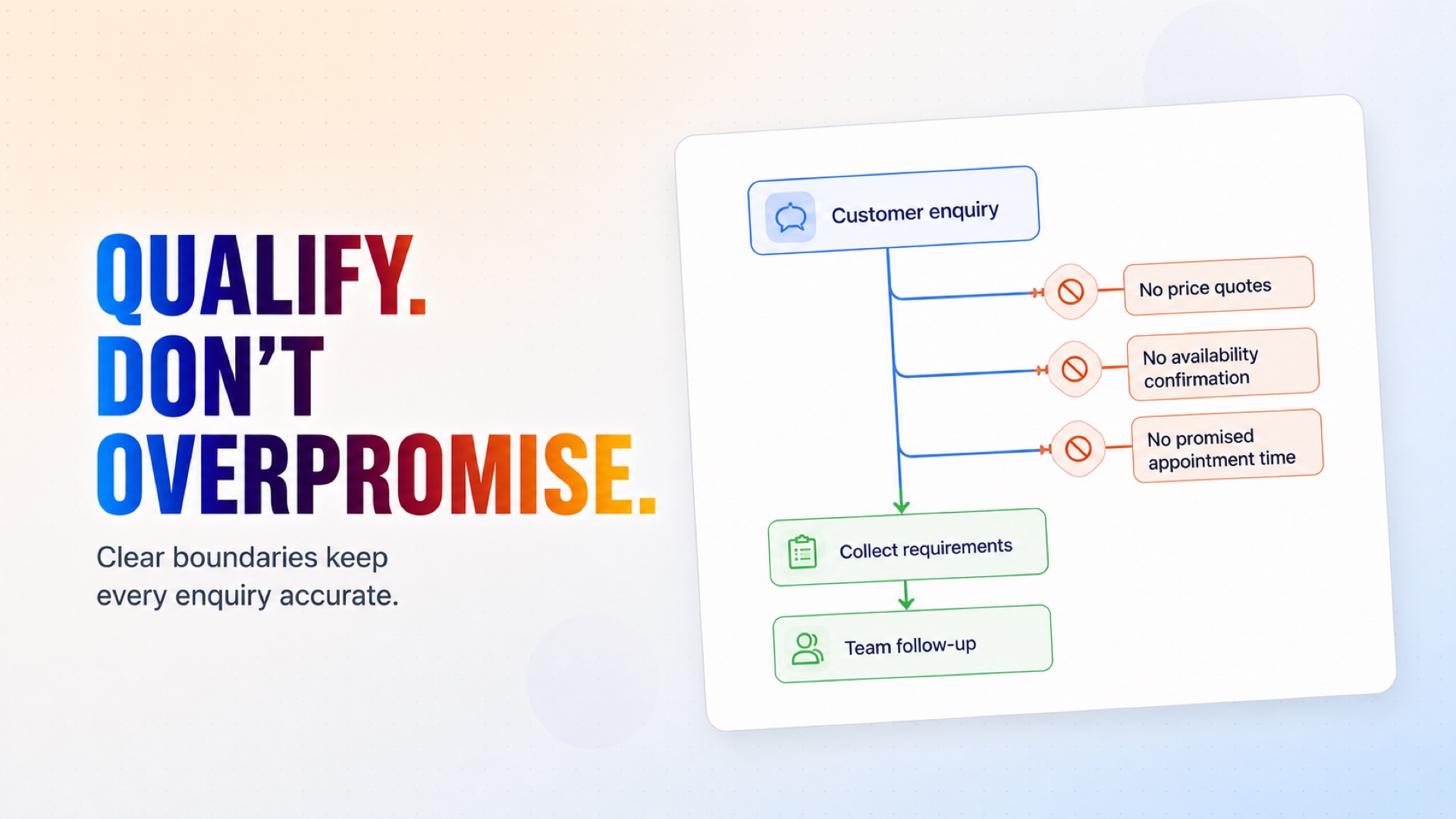 Collect requirements without quoting prices, confirming availability, or promising appointment times.