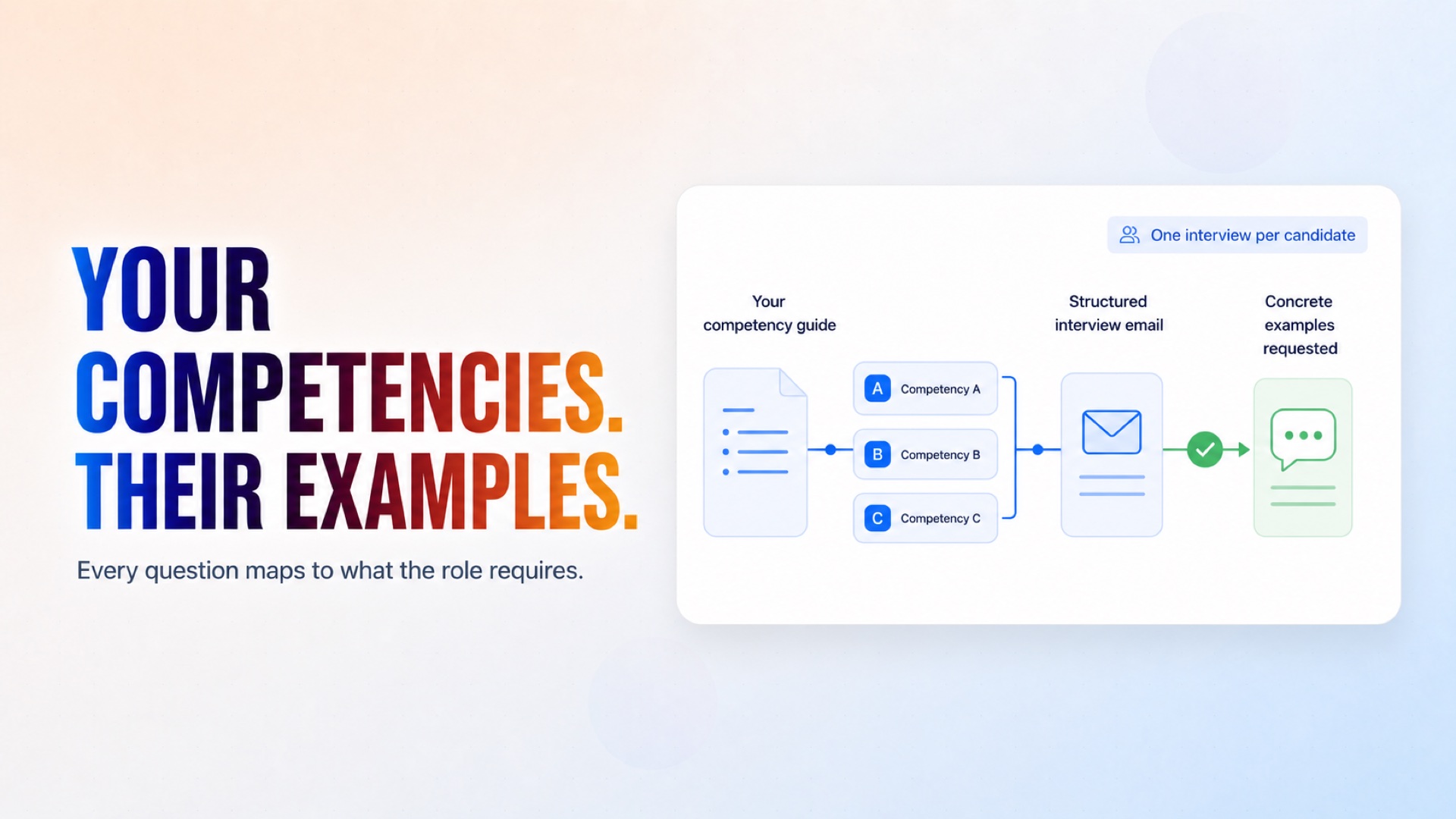 Turn your competency guide into structured questions that request concrete examples.