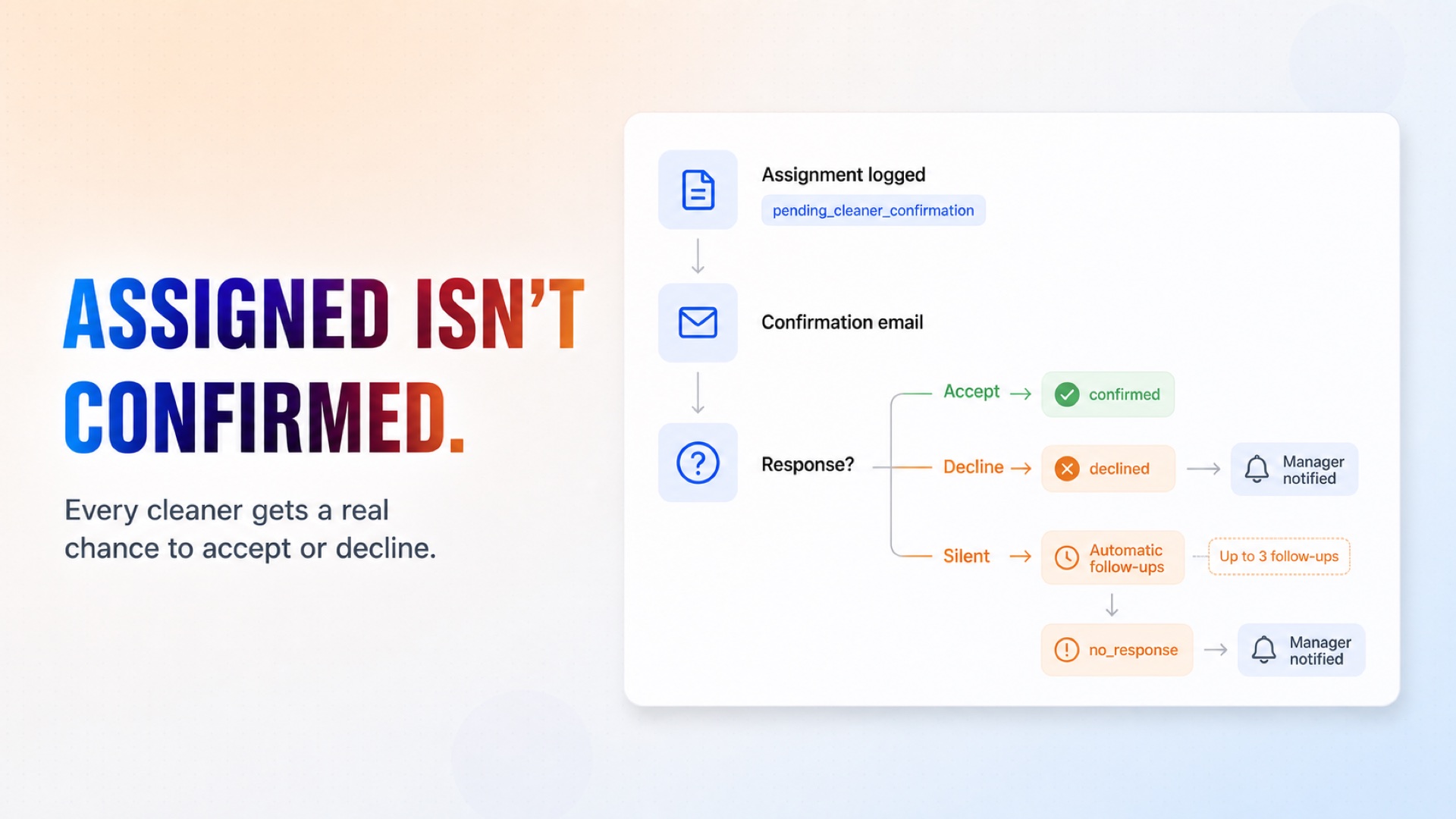 Request a real confirmation, follow up automatically and keep the assignment status current.